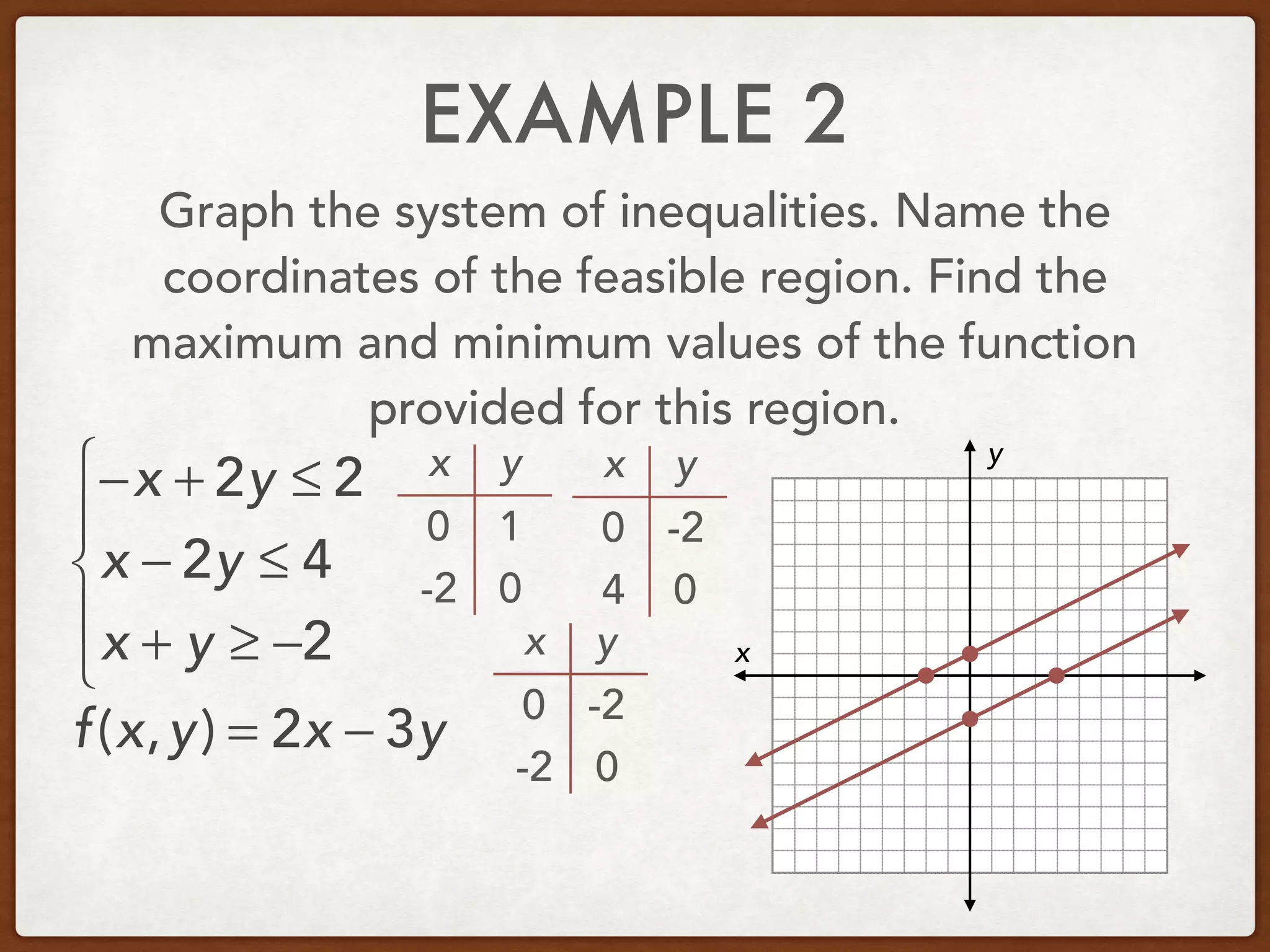 EXAMPLE 2
Graph the system of inequalities. Name the
coordinates of the feasible region. Find the
maximum and minimum values of the function
provided for this region.
−x + 2y ≤ 2
x − 2y ≤ 4
x + y ≥ −2
⎧
⎨
⎪
⎩
⎪ x
y
f(x,y) = 2x − 3y
x y
0
0
1
-2
x y
0
0
-2
4
x y
0
0
-2
-2
 