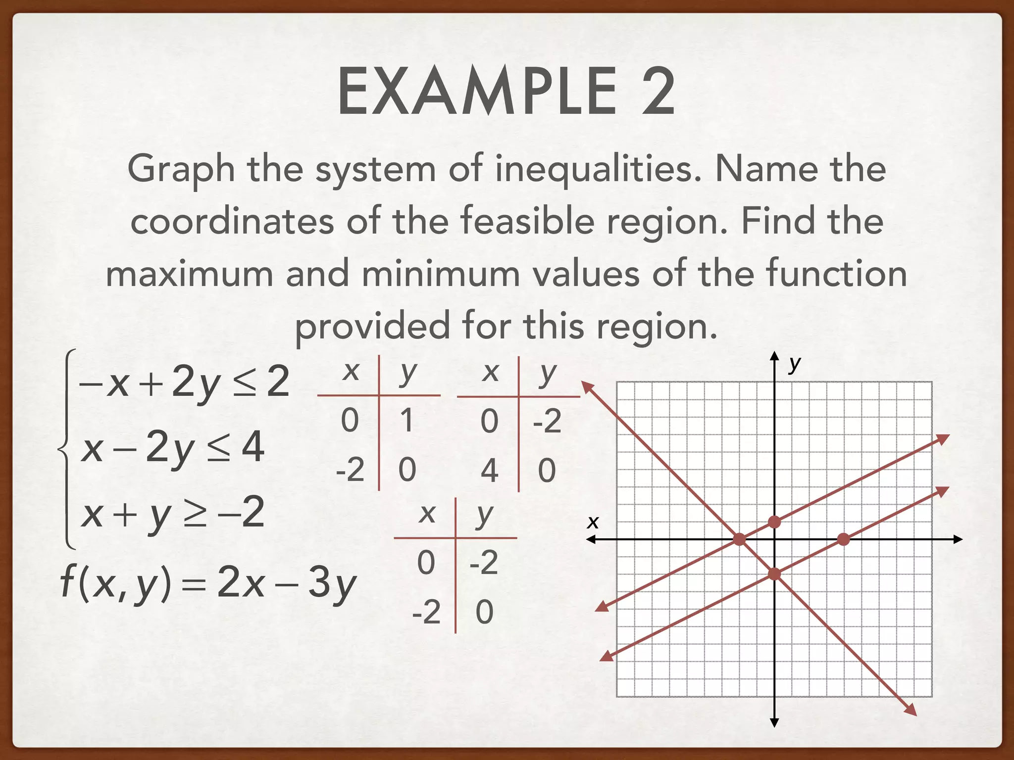 EXAMPLE 2
Graph the system of inequalities. Name the
coordinates of the feasible region. Find the
maximum and minimum values of the function
provided for this region.
−x + 2y ≤ 2
x − 2y ≤ 4
x + y ≥ −2
⎧
⎨
⎪
⎩
⎪ x
y
f(x,y) = 2x − 3y
x y
0
0
1
-2
x y
0
0
-2
4
x y
0
0
-2
-2
 