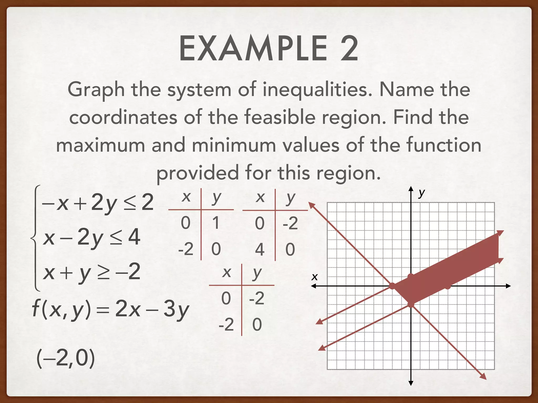 EXAMPLE 2
Graph the system of inequalities. Name the
coordinates of the feasible region. Find the
maximum and minimum values of the function
provided for this region.
−x + 2y ≤ 2
x − 2y ≤ 4
x + y ≥ −2
⎧
⎨
⎪
⎩
⎪ x
y
(−2,0)
f(x,y) = 2x − 3y
x y
0
0
1
-2
x y
0
0
-2
4
x y
0
0
-2
-2
 