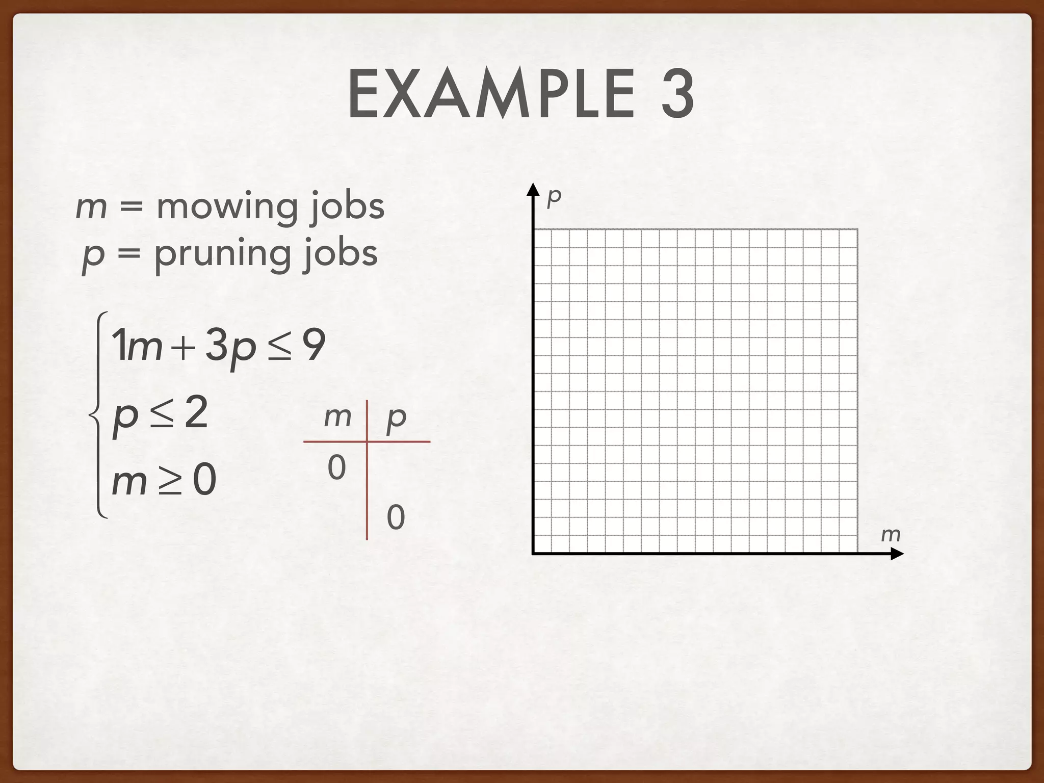 EXAMPLE 3
m = mowing jobs
p = pruning jobs
1m + 3p ≤ 9
p ≤ 2
m ≥ 0
⎧
⎨
⎪
⎩
⎪
m
p
m p
0
0
 