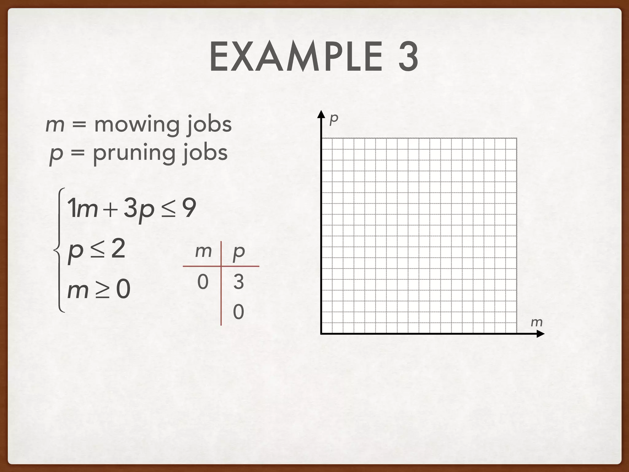 EXAMPLE 3
m = mowing jobs
p = pruning jobs
1m + 3p ≤ 9
p ≤ 2
m ≥ 0
⎧
⎨
⎪
⎩
⎪
m
p
m p
0
0
3
 