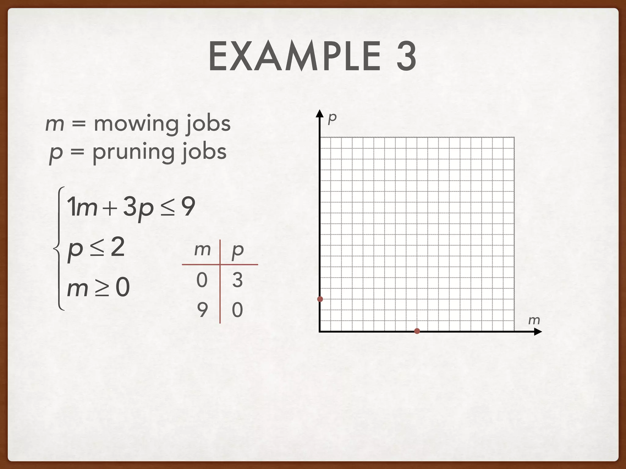 EXAMPLE 3
m = mowing jobs
p = pruning jobs
1m + 3p ≤ 9
p ≤ 2
m ≥ 0
⎧
⎨
⎪
⎩
⎪
m
p
m p
0
0
3
9
 