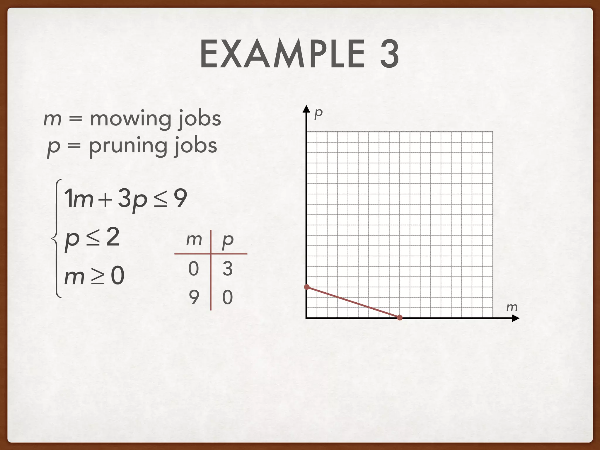EXAMPLE 3
m = mowing jobs
p = pruning jobs
1m + 3p ≤ 9
p ≤ 2
m ≥ 0
⎧
⎨
⎪
⎩
⎪
m
p
m p
0
0
3
9
 