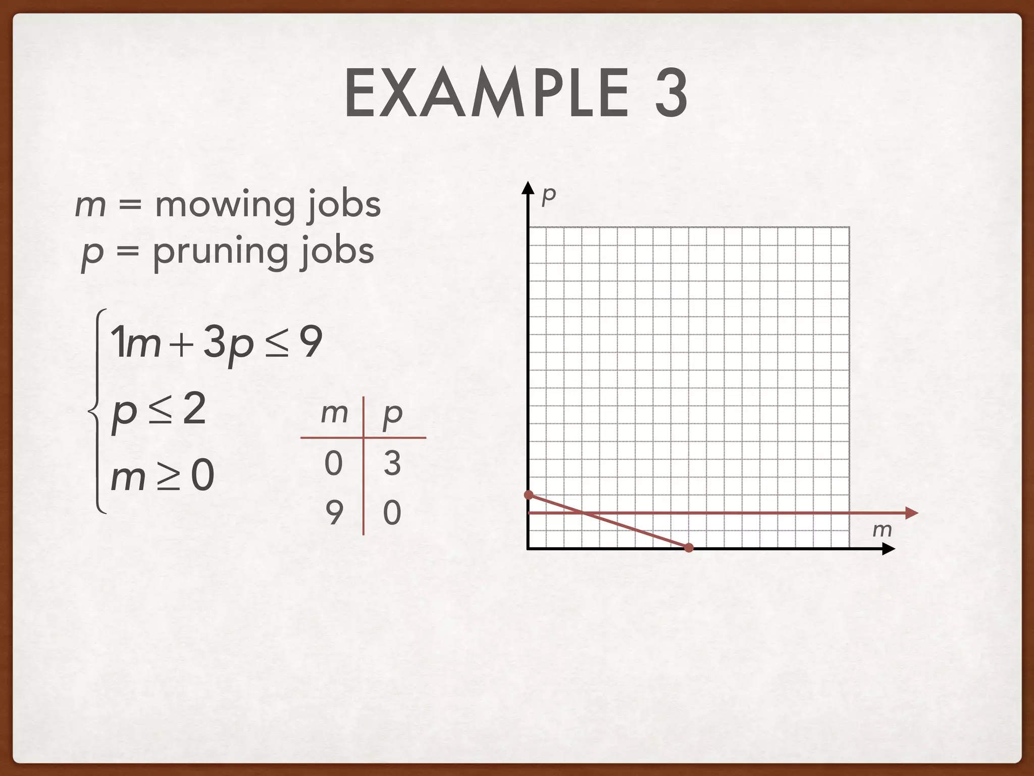 EXAMPLE 3
m = mowing jobs
p = pruning jobs
1m + 3p ≤ 9
p ≤ 2
m ≥ 0
⎧
⎨
⎪
⎩
⎪
m
p
m p
0
0
3
9
 