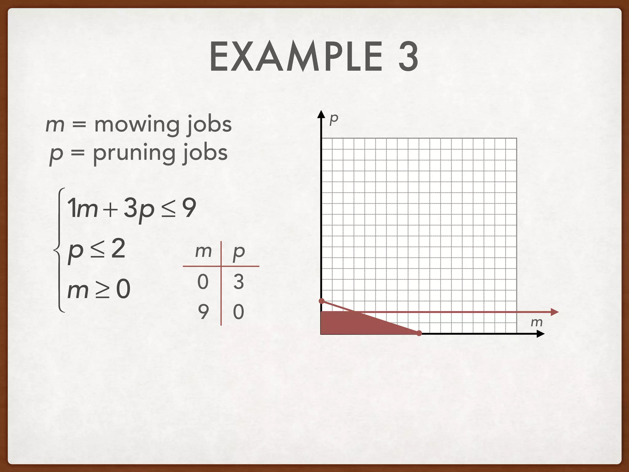 EXAMPLE 3
m = mowing jobs
p = pruning jobs
1m + 3p ≤ 9
p ≤ 2
m ≥ 0
⎧
⎨
⎪
⎩
⎪
m
p
m p
0
0
3
9
 