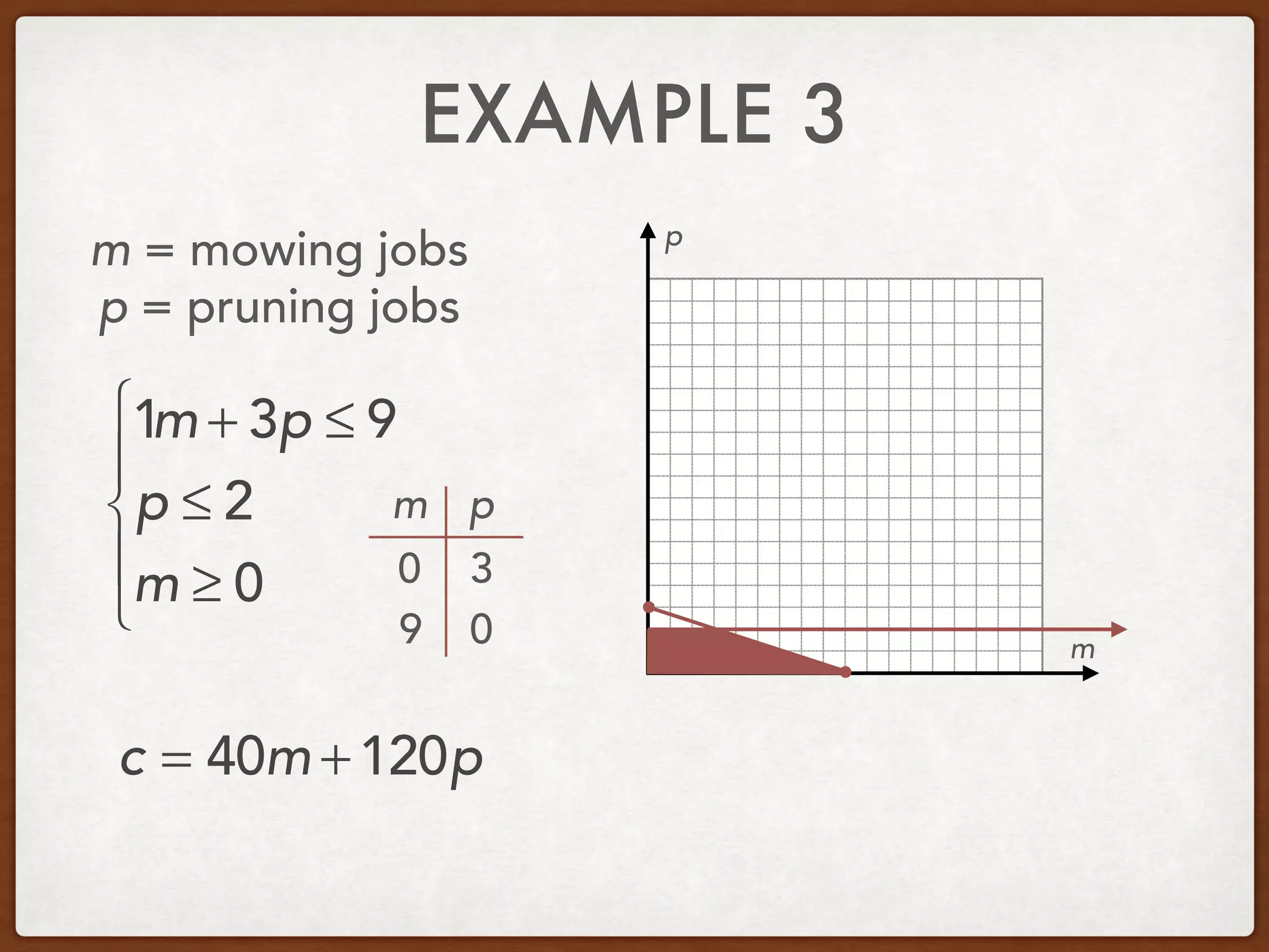 EXAMPLE 3
m = mowing jobs
p = pruning jobs
1m + 3p ≤ 9
p ≤ 2
m ≥ 0
⎧
⎨
⎪
⎩
⎪
m
p
m p
0
0
3
9
c = 40m +120p
 