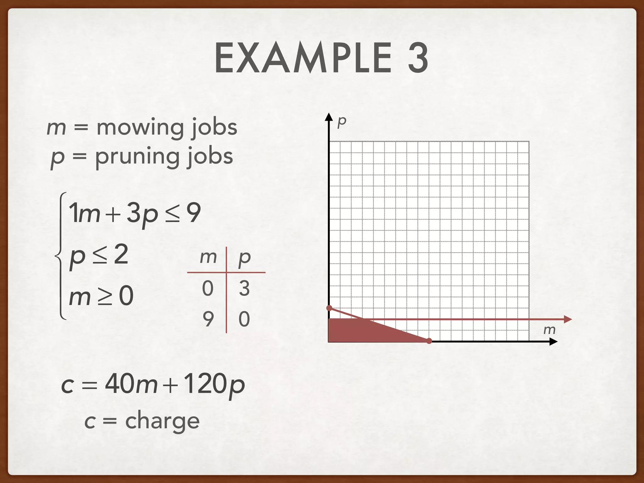 EXAMPLE 3
m = mowing jobs
p = pruning jobs
1m + 3p ≤ 9
p ≤ 2
m ≥ 0
⎧
⎨
⎪
⎩
⎪
m
p
m p
0
0
3
9
c = 40m +120p
c = charge
 