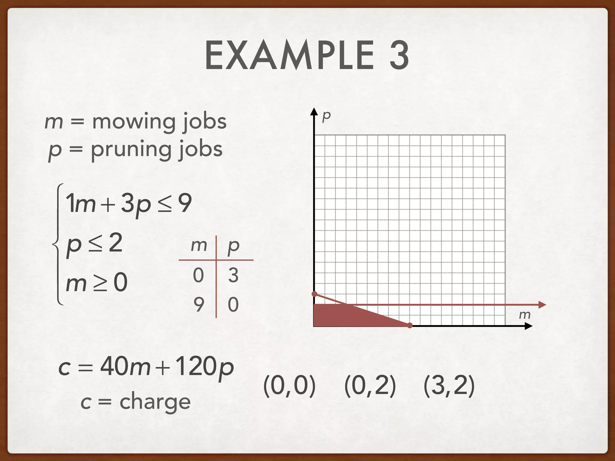 EXAMPLE 3
m = mowing jobs
p = pruning jobs
1m + 3p ≤ 9
p ≤ 2
m ≥ 0
⎧
⎨
⎪
⎩
⎪
m
p
m p
0
0
3
9
c = 40m +120p
c = charge
(0,0) (0,2) (3,2)
 