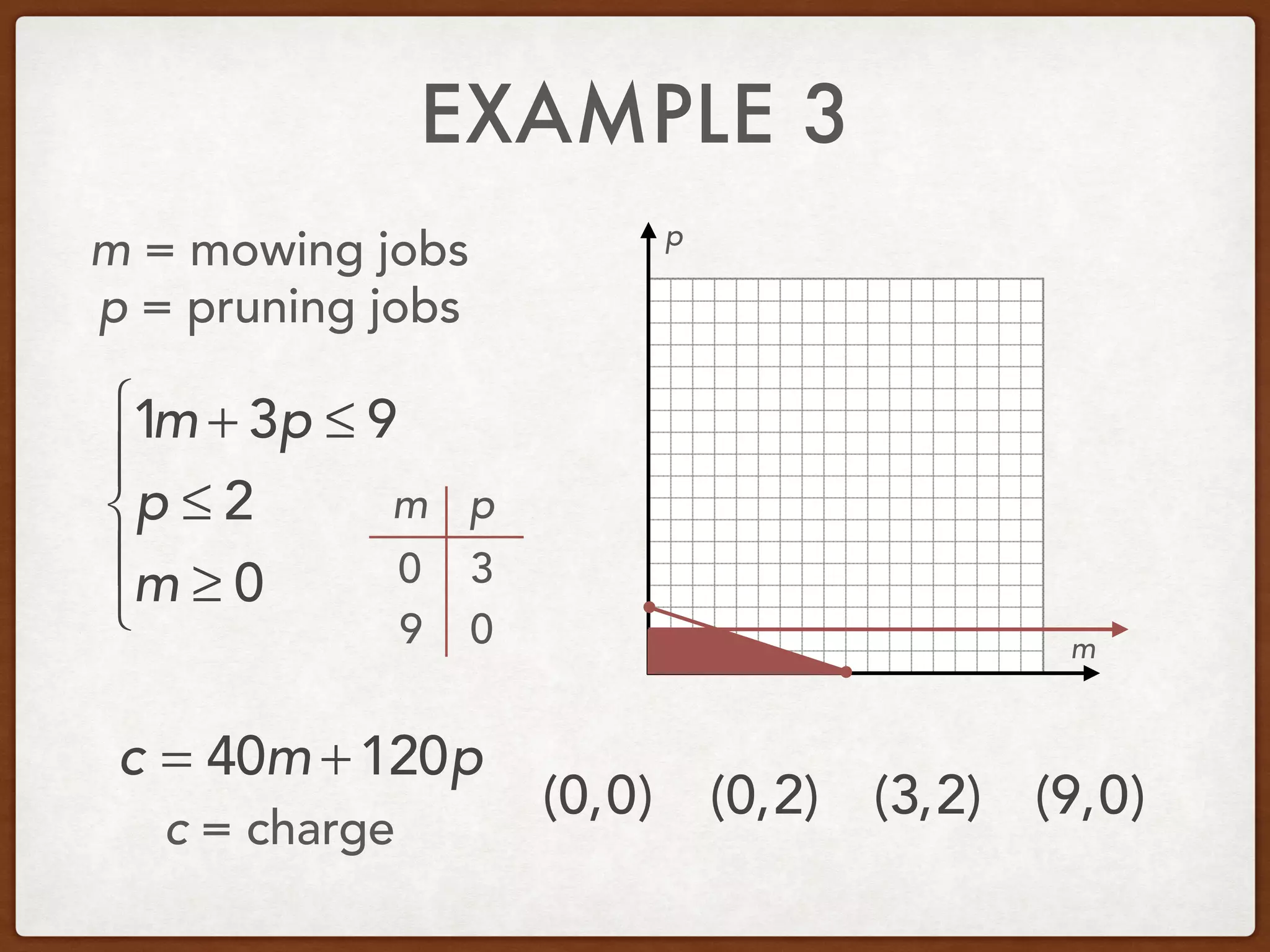 EXAMPLE 3
m = mowing jobs
p = pruning jobs
1m + 3p ≤ 9
p ≤ 2
m ≥ 0
⎧
⎨
⎪
⎩
⎪
m
p
m p
0
0
3
9
c = 40m +120p
c = charge
(0,0) (0,2) (3,2) (9,0)
 