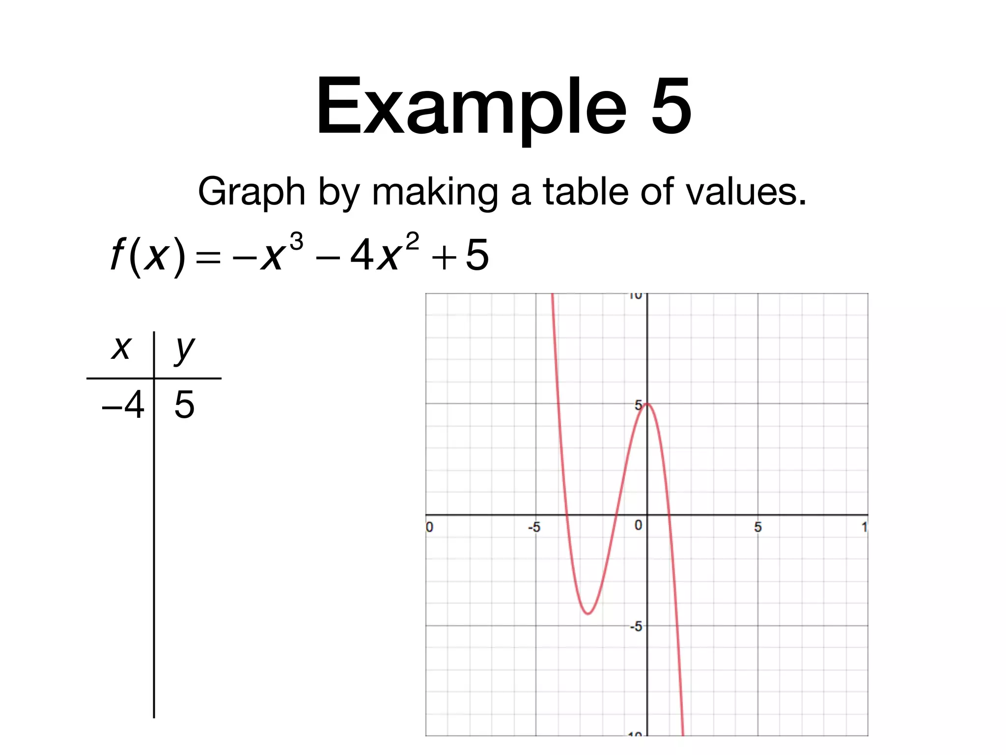 Example 5
Graph by making a table of values.
x y
−4 5
f (x ) = −x 3
− 4x 2
+ 5
 