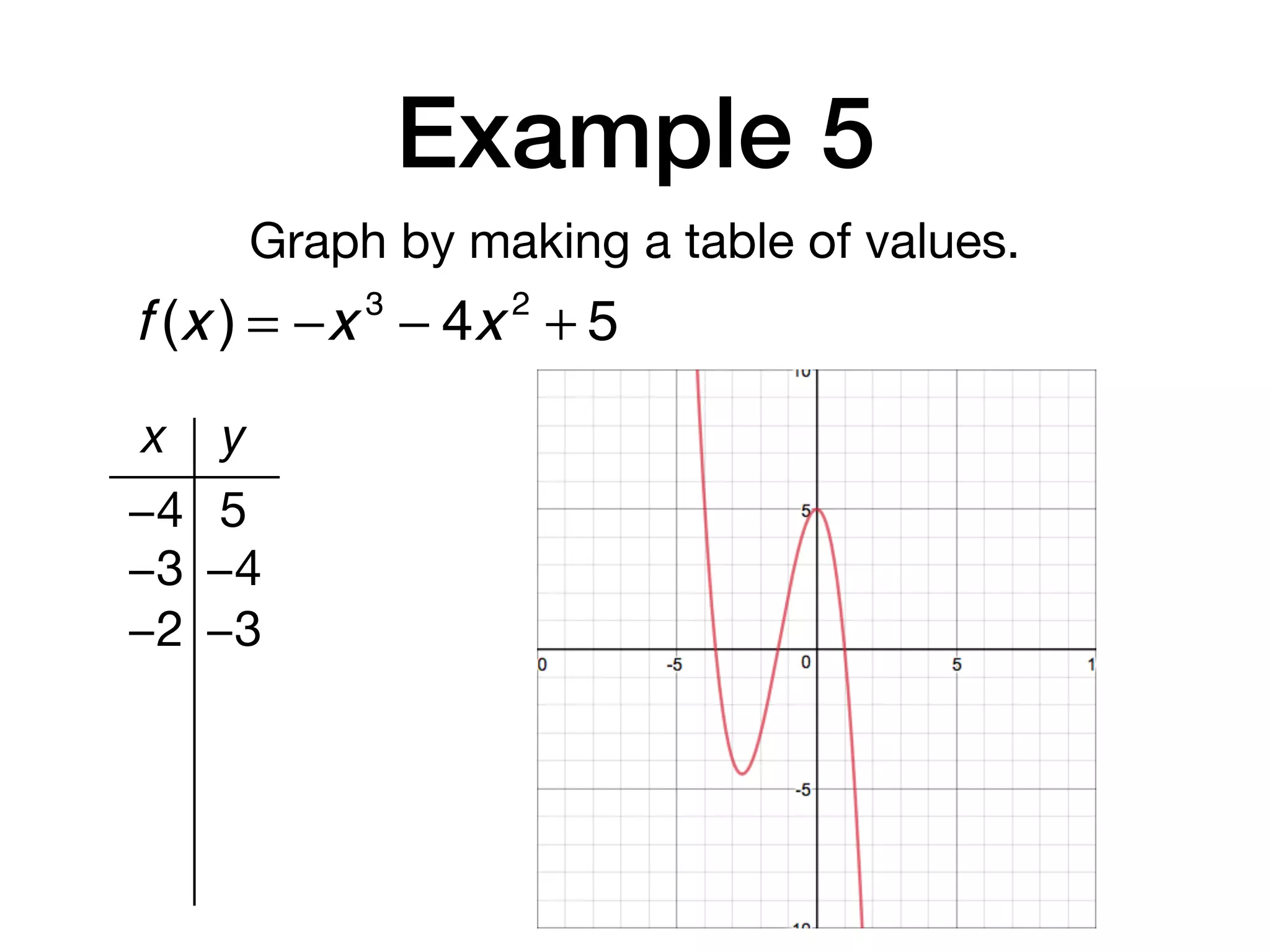 Example 5
Graph by making a table of values.
x y
−4 5
−3 −4
−2 −3
f (x ) = −x 3
− 4x 2
+ 5
 