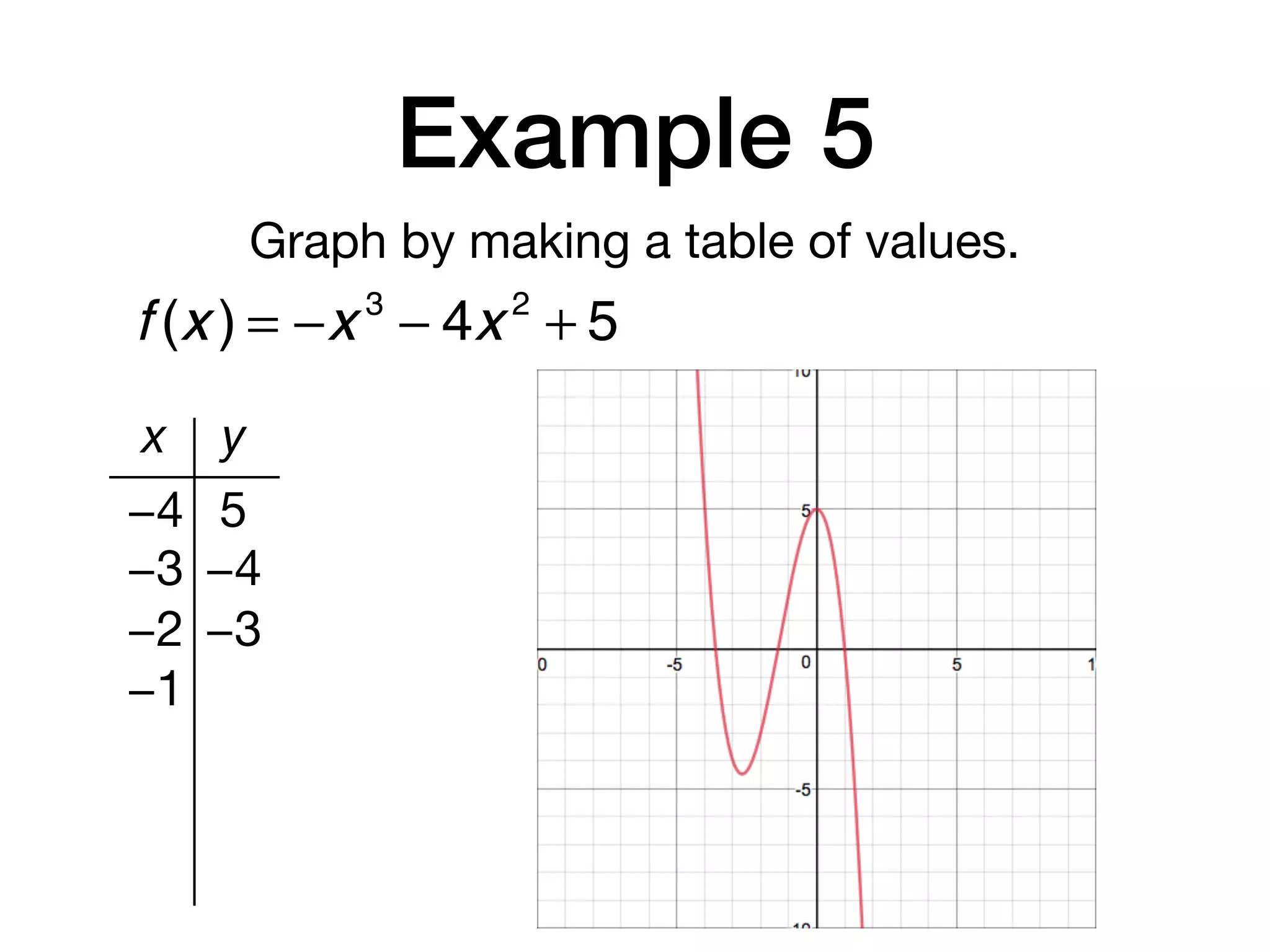 Example 5
Graph by making a table of values.
x y
−4 5
−3 −4
−2 −3
−1
f (x ) = −x 3
− 4x 2
+ 5
 