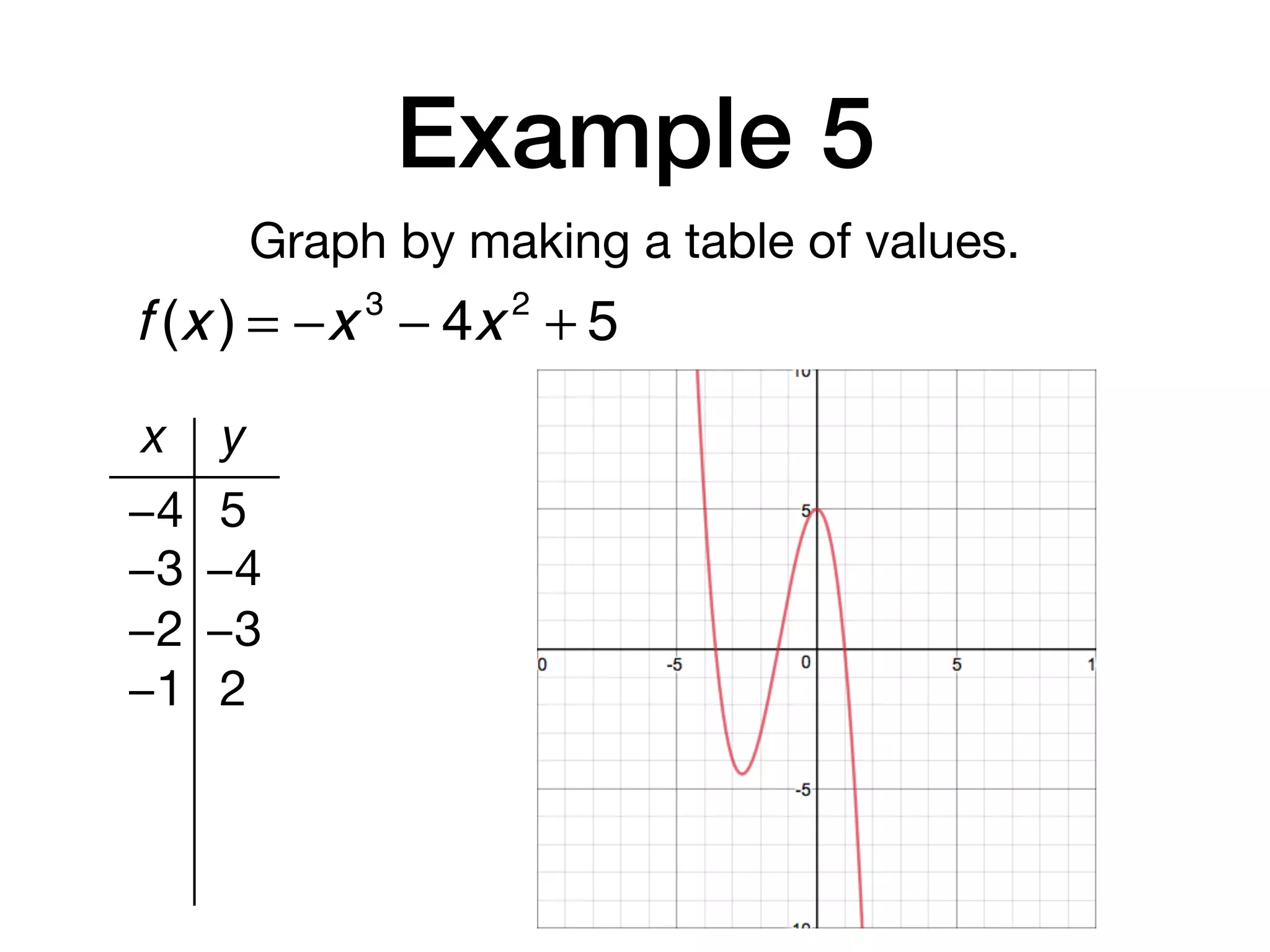 Example 5
Graph by making a table of values.
x y
−4 5
−3 −4
−2 −3
−1 2
f (x ) = −x 3
− 4x 2
+ 5
 