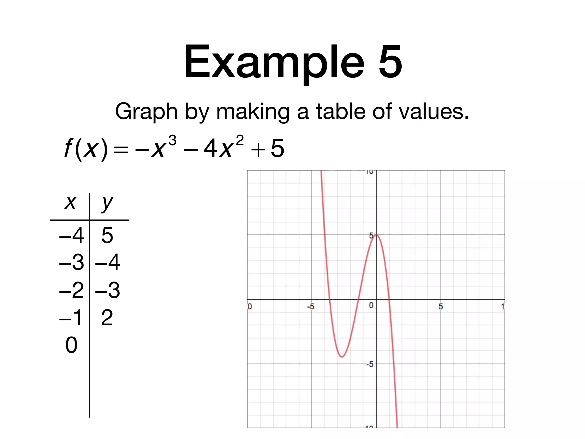 Example 5
Graph by making a table of values.
x y
−4 5
−3 −4
−2 −3
−1 2
0
f (x ) = −x 3
− 4x 2
+ 5
 