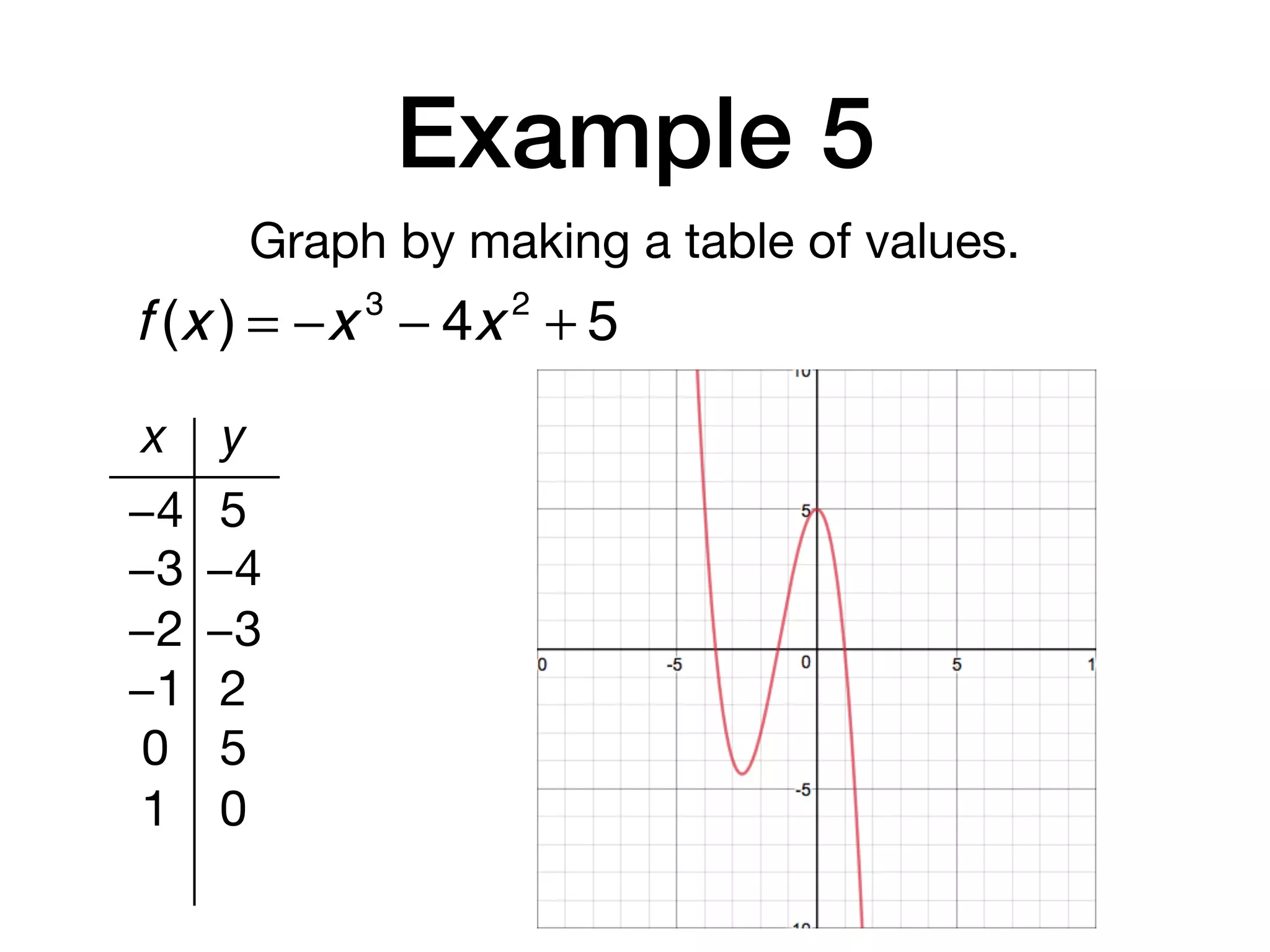 Example 5
Graph by making a table of values.
x y
−4 5
−3 −4
−2 −3
−1 2
0 5
1 0
f (x ) = −x 3
− 4x 2
+ 5
 