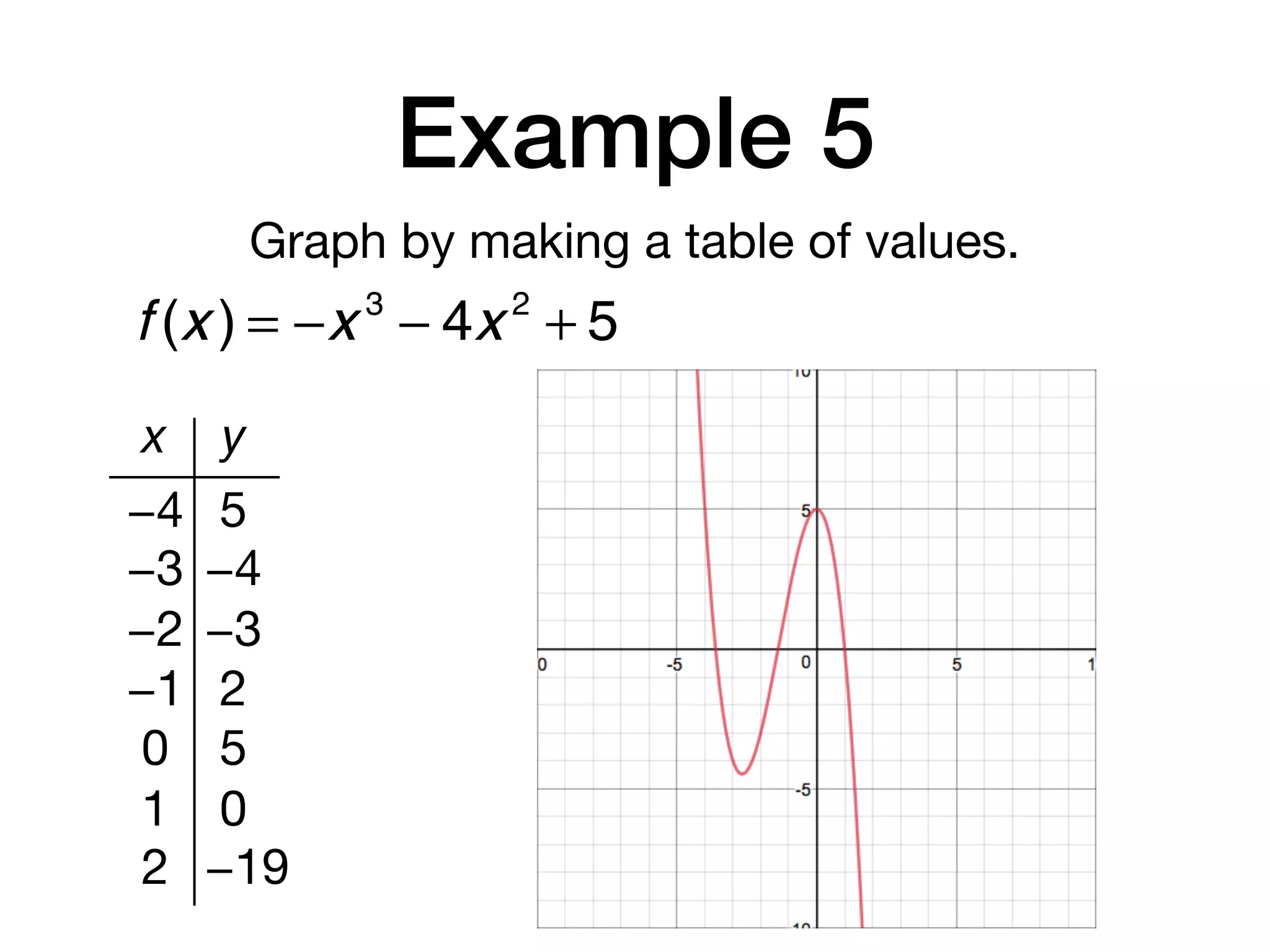 Example 5
Graph by making a table of values.
x y
−4 5
−3 −4
−2 −3
−1 2
0 5
1 0
2 −19
f (x ) = −x 3
− 4x 2
+ 5
 