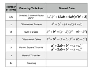 Number
of Terms
Factoring Technique General Case
Any
Greatest Common Factor
(GCF)
2 Difference of Squares
2 Sum of Cubes
2 Difference of Cubes
3 Perfect Square Trinomial
3 General Trinomials
4+ Grouping
4a5
b7
+12ab = 4ab(a4
b6
+ 3)
a2
− b2
= (a + b)(a − b)
a3
+ b3
= (a + b)(a2
− ab + b2
)
a3
− b3
= (a − b)(a2
+ ab + b2
)
a2
+ 2ab + b2
= (a + b)2
a2
− 2ab + b2
= (a − b)2
 