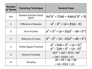 Number
of Terms
Factoring Technique General Case
Any
Greatest Common Factor
(GCF)
2 Difference of Squares
2 Sum of Cubes
2 Difference of Cubes
3 Perfect Square Trinomial
3 General Trinomials
4+ Grouping
4a5
b7
+12ab = 4ab(a4
b6
+ 3)
a2
− b2
= (a + b)(a − b)
a3
+ b3
= (a + b)(a2
− ab + b2
)
a3
− b3
= (a − b)(a2
+ ab + b2
)
a2
+ 2ab + b2
= (a + b)2
a2
− 2ab + b2
= (a − b)2
acx 2
+ (ad + bc)x + bd
= (ax + b)(cx + d )
ax + bx + ay + by
= (a + b)(x + y )
 