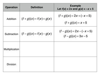 Operation Deﬁnition
Example
Let f(x) = 2x and g(x) = −x + 5
Addition
Subtraction
Multiplication
Division
(f + g)(x ) = f (x )+ g(x )
(f + g)(x ) = 2x + (−x + 5)
(f − g)(x ) = 3x − 5
(f − g)(x ) = f (x )− g(x )
(f − g)(x ) = 2x − (−x + 5)
(f + g)(x ) = x + 5
 