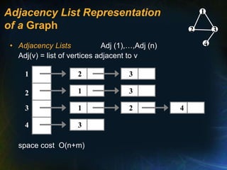 Adjacency List Representation
of a Graph
• Adjacency Lists Adj (1),…,Adj (n)
Adj(v) = list of vertices adjacent to v
space cost O(n+m)
1
2
3
4
2
3
1
1
3
3
2 4
4
2 3
1
 