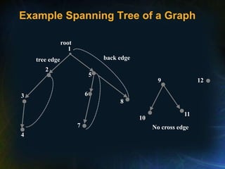 Example Spanning Tree of a Graph
1
6
2
4
3
5
7
8
root
tree edge back edge
9
10
11
12
No cross edge
 