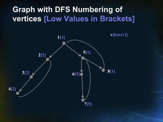 Graph with DFS Numbering of
vertices [Low Values in Brackets]
7[5]
1[1]
2[2]
4[2]
3[2]
5[1]
8[1]
6[5]
v[low(v)]
 