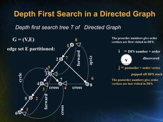 Depth First Search in a Directed Graph
Depth first search tree T of Directed Graph
cross cross
cross
cycle
forward
cycle
1
1
2
3
4
5
6
7
8
2
4
5
6
7
8
G = (V,E)
i = DFS number = order
discovered
v
j = postorder = order vertex
popped off DFS stack
edge set E partitioned:
3
forward
The preorder numbers give order
vertices are first visited in DFS:
The postorder numbers give order
vertices are last visited in DFS.
 
