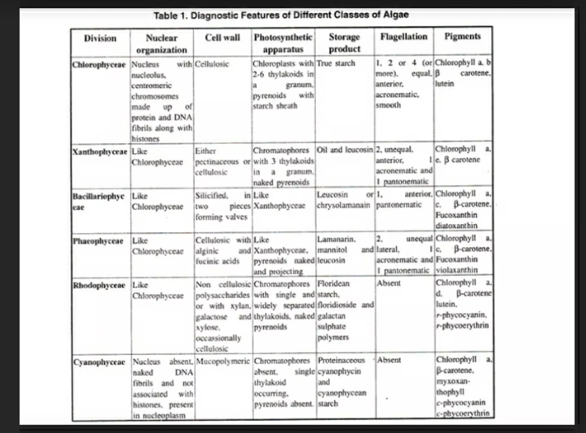 Algae and there classification based on different features, structure, biological systems.
