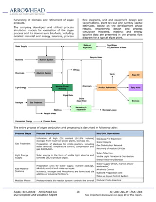                                             
                                                                               
                                                                                         
     
                                                                                        
      
                                                                                        
     
                                                                                           
     
                                                                                    

                                                                                     Make-up                    Seed Algae
    Water Supply
                                                                                    Algae Unit                  CO2 Nutrients & Water




                                                                                            Recycle Water
    Nutrients                 Nutrient System




                                                                          Off-Gas
    Chemicals             Alkalinity System
                                                                                                                   Vents                Algae Oil




                                                    Modular Photo-                  Chemicals
    Light Energy                                                                                     Product Refinement                 Fatty Acids
                                                      Reactors


                                                            Algae-Water
                                                                                Dilute
                                                                             Algae-Water                                                 Biomass
    Stackgas        Gas Treatment

                                                                            Harvesting &
                                                Additives                    Separation                     Biomass Losses
                                    Recycle Water



    Conversion Energy               Process Areas
                                                                                                                                                      



                                                                

                                 
                          
                                                                                      
                 
                                                                                      
                               
                                                                    

                                                                                          
                      
                                                                                          
                   
                                                                                          

                                                                                       
                                 
             
                                                                                       
                  
                                                                                       
                          
                                                                                       

                  




                                                                               
                                                  
 