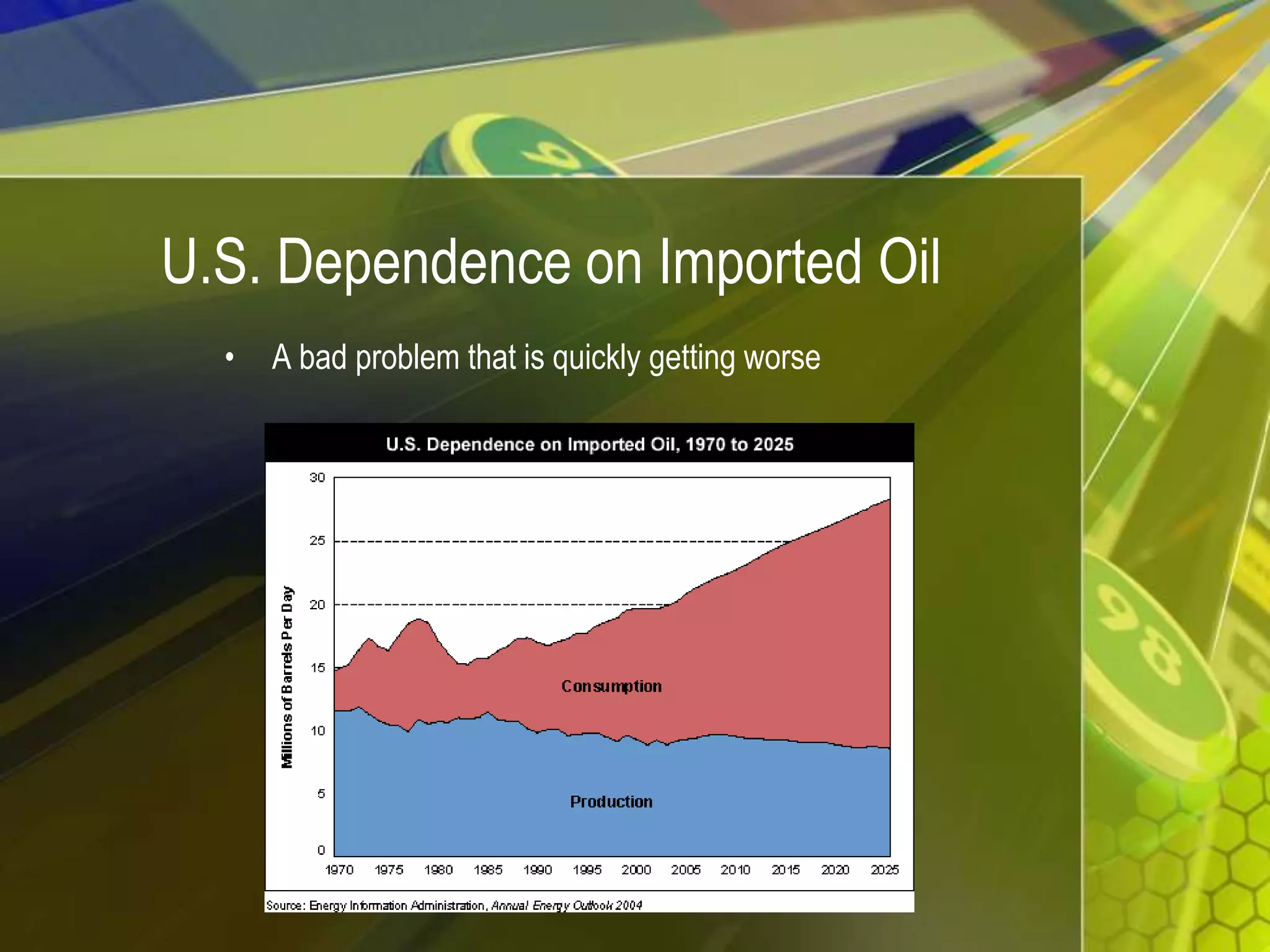 U.S. Dependence on Imported OilA bad problem that is quickly getting worse