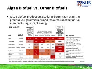 Algae Biofuel vs. Other Biofuels
• Algae biofuel production also fares better than others in
greenhouse gas emissions and resources needed for fuel
manufacturing, except energy
 
