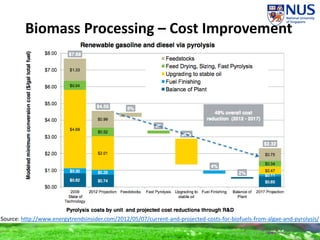 Biomass Processing – Cost Improvement
Source: http://www.energytrendsinsider.com/2012/05/07/current-and-projected-costs-for-biofuels-from-algae-and-pyrolysis/
 