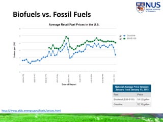 Biofuels vs. Fossil Fuels
http://www.afdc.energy.gov/fuels/prices.html
 