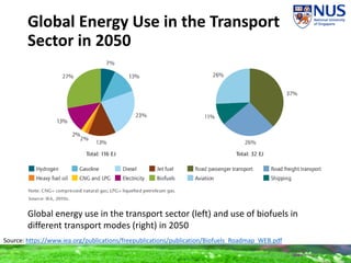 Global Energy Use in the Transport
Sector in 2050
Global energy use in the transport sector (left) and use of biofuels in
different transport modes (right) in 2050
Source: https://www.iea.org/publications/freepublications/publication/Biofuels_Roadmap_WEB.pdf
 
