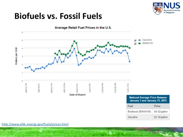 Biofuel Vs Natural Gas Biofuel Vs Natural Gas