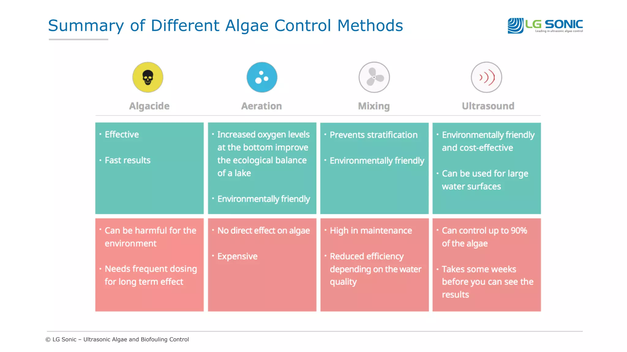 © LG Sonic – Ultrasonic Algae and Biofouling Control
Summary of Different Algae Control Methods
 