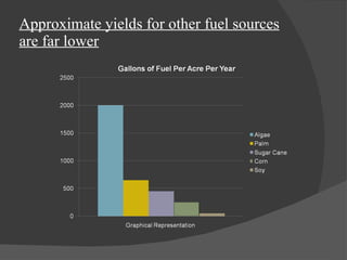Approximate yields for other fuel sources are far lower 