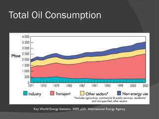 Total Oil Consumption Key World Energy Statistics, 2009, p33.  International Energy Agency 