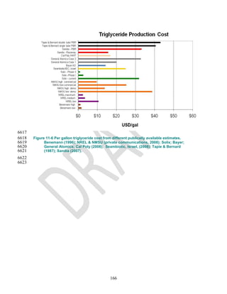 6617
6618   Figure 11-6 Per gallon triglyceride cost from different publically available estimates.
6619         Benemann (1996); NREL & NMSU (private communications, 2008); Solix; Bayer;
6620         General Atomics; Cal Poly (2008); Seambiotic, Israel, (2008); Tapie & Bernard
6621         (1987); Sandia (2007).
6622
6623




                                                   166
 