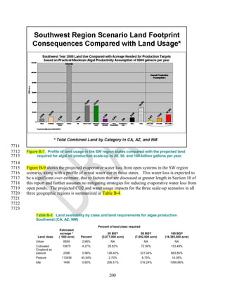 7711
7712   Figure B-7. Profile of land usage in the SW region states compared with the projected land
7713         required for algal oil production scale-up to 20, 50, and 100-billion gallons per year.
7714
7715   Figure B-9 shows the projected evaporative water loss from open systems in the SW region
7716   scenario, along with a profile of actual water use in those states. This water loss is expected to
7717   be a significant over-estimate, due to factors that are discussed at greater length in Section 10 of
7718   this report and further assumes no mitigating strategies for reducing evaporative water loss from
7719   open ponds. The projected CO2 and water usage impacts for the three scale-up scenarios in all
7720   three geographic regions is summarized in Table B-4.
7721
7722
7723
            Table B-3: Land availability by class and land requirements for algae production
            Southwest (CA, AZ, NM)
                                                   Percent of land class required
                           Estimated
                           acreage *                     20 BGY                  50 BGY             100 BGY
             Land class   ( „000 acre)   Percent     (3,077,000 acre)        (7,692,000 acre)   (16,385,000 acre)
            Urban            6659        2.66%             NA                         NA               NA
            Cultivated      10675        4.27%           28.82%                     72.06%          153.49%
            Cropland as
            pasture          2396        0.96%           128.42%                    321.04%         683.85%
            Pasture         113938       45.54%           2.70%                     6.75%           14.38%
            Idle             1490        0.60%           206.51%                    516.24%        1099.66%



                                                          200
 