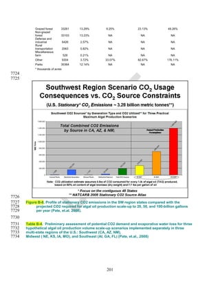 Grazed forest      33261      13.29%       9.25%              23.13%            49.26%
            Non-grazed
            forest             33103      13.23%        NA                 NA                NA
            Defense and
            industrial             6426   2.57%         NA                 NA                NA
            Rural
            transportation         2063   0.82%         NA                 NA                NA
            Miscellaneous
            farm                   528    0.21%         NA                 NA                NA
            Other                  9304   3.72%       33.07%              82.67%           176.11%
            Parks              30364      12.14%        NA                 NA                NA
            * thousands of acres
7724
7725




7726
7727   Figure B-8. Profile of stationary CO2 emissions in the SW region states compared with the
7728         projected CO2 required for algal oil production scale-up to 20, 50, and 100-billion gallons
7729         per year (Pate, et.al. 2008).
7730
7731   Table B-4. Preliminary assessment of potential CO2 demand and evaporative water loss for three
7732   hypothetical algal oil production volume scale-up scenarios implemented separately in three
7733   multi-state regions of the U.S.: Southwest (CA, AZ, NM),
7734   Midwest ( NE, KS, IA, MO), and Southeast (Al, GA, FL) (Pate, et.al., 2008)




                                                       201
 