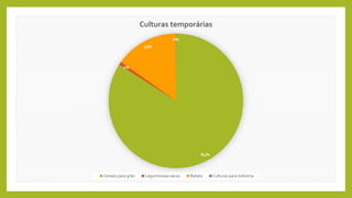 84%
1%
15%
0%
Culturas temporárias
Cereais para grão Leguminosas secas Batata Culturas para indústria
 