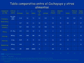 Tabla comparativa entre el Cochayuyo y otros
                                  alimentos
 Composición     C.D.R. en     (1)           (1)      (1)          Leche               Arroz      Almendra                 Filete de      Hígado
  por 100g        adultos      Cochayuyo      Iziki    Kombu        de     Lentejas   integral    cruda         Salmón      ternera       de pollo
                                                                   vaca
                 50 g. (0,8-
                   1g./K             11,26     5,6          7,3     3,3      23,5        7,4          19          18,3       20,7           22,1
 Proteínas g.      peso)

Grasa total g.
                                     0,27      0,8          1,1     3,8      1,4         2,2          54          0,8         1,8           4,7

 Hidratos de
  carbono g.                         8,67     29,8          51,9    4,8      50,8       74,6          9,3          +           +            1,2


                 25 – 30 g.          47,5     13,0          3,0      0       10,6        4            10           *           *             *
   Fibra g.


                  800 mg.            1160     1400          800     120      74          23           252          14         15            18
  Calcio mg.


                  14 mg.             30,59     29           15      0,1      6,9         2,6          4,7         1,0         3,0           7,4
 Hierro mg.


                  300 mg.            1010                   290     12       77         157           170          *           *            13
Magnesio mg.


                  150 ug.            490     40000     300000       11        *         200            2           34          *             *
  Yodo ug.

                                                                    (2)      (2)        (2)           (2)          (2)        (2)           (2)
CDR: Cantidad diaria recomendada
+ Indicios. * Sin datos
(1) Datos extraídos de las tablas de alimentos de Japan Nutritionist Association y la U.S.D.A.
(2) Datos extraídos de la “Gran Guía de la Composición de los Alimentos”. Equipo de alimentación de la Universidad J. Liebig de Giessen
     (Alemania)
 