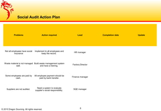 Social Audit Action Plan
© 2015 Dragon Sourcing. All rights reserved. 8
Problems Action required Lead Completion date Update
Not all employees have social
insurance
Implement to all employees and
keep the record.
HR manager
Waste material is not managed
well.
Build waste management system
and have a training.
Factory Director
Some employees are paid by
cash.
All employee payment should be
paid by bank transfer.
Finance manager
Suppliers are not audited.
Need a system to evaluate
supplier’s social responsibility.
SQE manager
 
