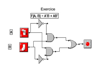 Exercice
F(A, B) = AB+AB
 