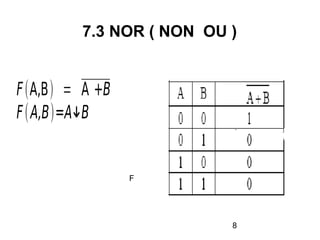 8
7.3 NOR ( NON OU )
F(A,B) = A +B
F(A,B)=A↓B
F
 
