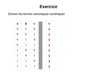 Exercice
A B C S
0 0 0 0
0 0 1 0
0 1 0 0
0 1 1 1
1 0 0 0
1 0 1 1
1 1 0 1
1 1 1 1
Donner les formes canoniques numériques
 