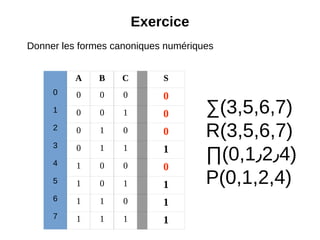 Exercice
A B C S
0 0 0 0 0
1 0 0 1 0
2 0 1 0 0
3 0 1 1 1
4 1 0 0 0
5 1 0 1 1
6 1 1 0 1
7 1 1 1 1
Donner les formes canoniques numériques
∑(3,5,6,7)
R(3,5,6,7)
∏(0,1٫2٫4)
P(0,1,2,4)
 