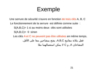 21
Exemple
Une serrure de sécurité s’ouvre en fonction de trois clés A, B, C
Le fonctionnement de la serrure est définie comme suite :
S(A,B,C)= 1 si au moins deux clés sont utilisées
S(A,B,C)= 0 sinon
Les clés A et C ne peuvent pas être utilisées en même temps.
‫مفاتيح‬ ‫بثلةثة‬ ‫قفل‬A,B,C،‫القل‬ ‫على‬ ‫معا‬ ‫بمفتاحين‬ ‫يفتح‬ ،
‫المفتاحان‬A‫, و‬C‫عا‬‫ع‬ ‫م‬ ‫استعمالهما‬ ‫يمكن‬ ‫ل‬
 