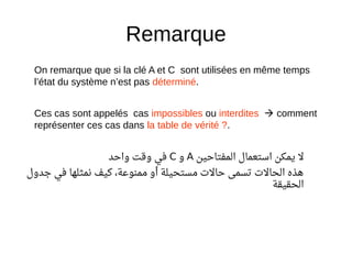 Remarque
On remarque que si la clé A et C sont utilisées en même temps
l’état du système n’est pas déterminé.
Ces cas sont appelés cas impossibles ou interdites  comment
représenter ces cas dans la table de vérité ?.
‫ل‬‫المفتاحين‬ ‫استعمال‬ ‫يمكن‬A‫و‬C‫واحد‬ ‫ولقت‬ ‫في‬
‫جدول‬ ‫في‬ ‫نمثلها‬ ‫كيف‬ ،‫ممنوعة‬ ‫أو‬ ‫متستحيلة‬ ‫حال ت‬ ‫تتسمى‬ ‫الحال ت‬ ‫هذه‬
‫الحقيقة‬
 